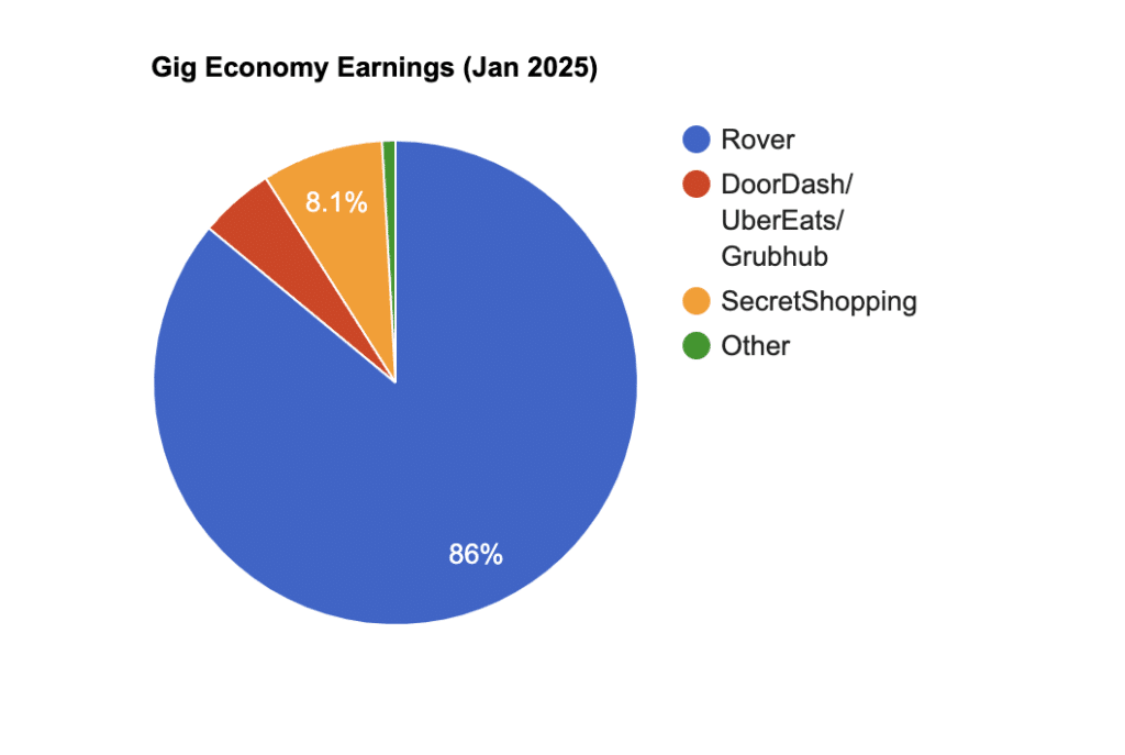 January 2025 Side Hustle Report – $1,087.20